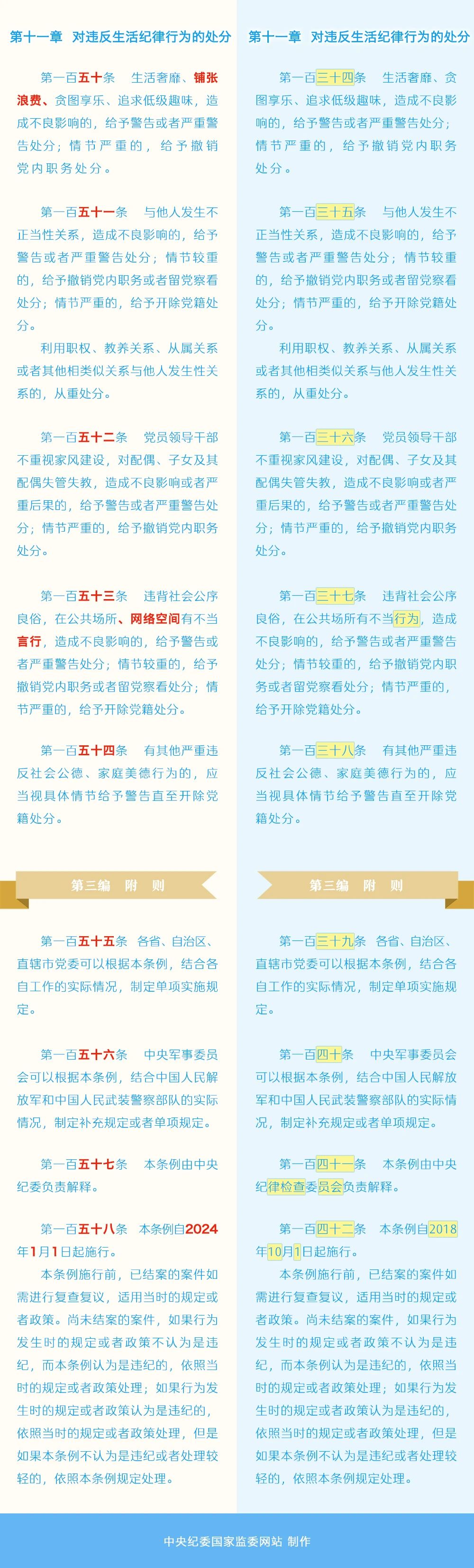 《中国共产党纪律处分条例》修订条文对照表22.jpg